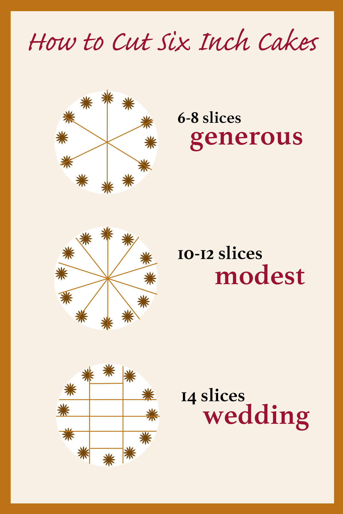 Infographic showing 3 ways to cut a six inch cake with  different number of servings. 